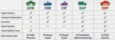 Comparação de responsabilidades de envio EXW, FOB, CIF, DAP e DDP no transporte internacional