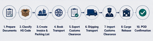 Fluxo de trabalho de transporte internacional e alfândega com contentores, documentos de carga e transporte de mercadorias